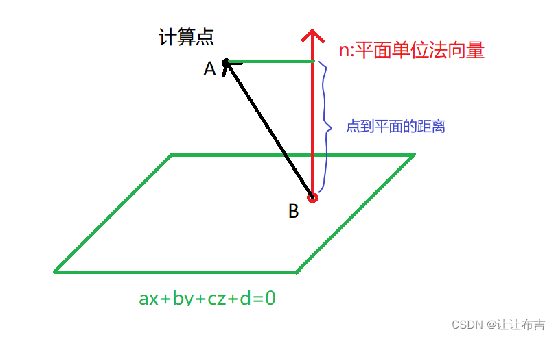 3d点云测量：点到平面的距离 投影长度（附源码） 计算点云到平面的距离 Csdn博客