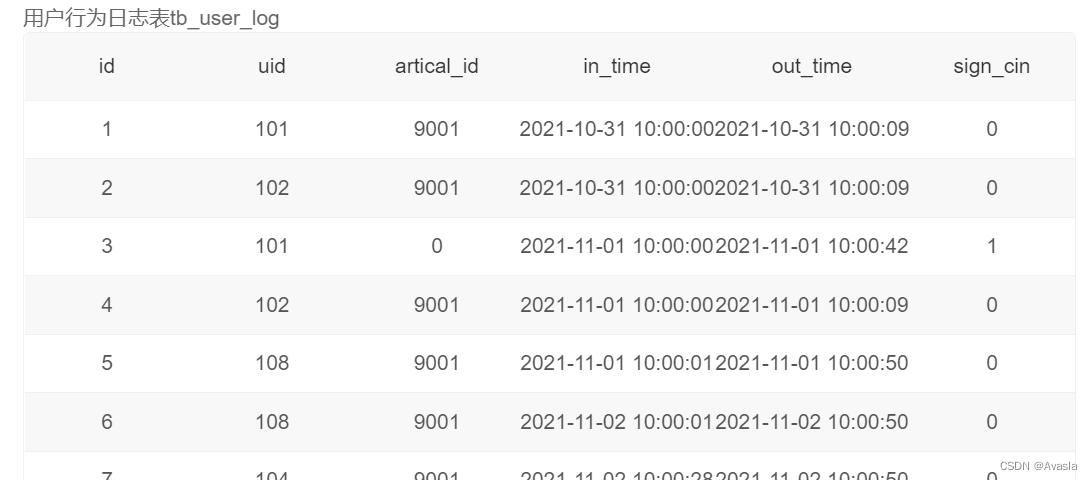 SQL技巧：使用AVG()函数计算占比