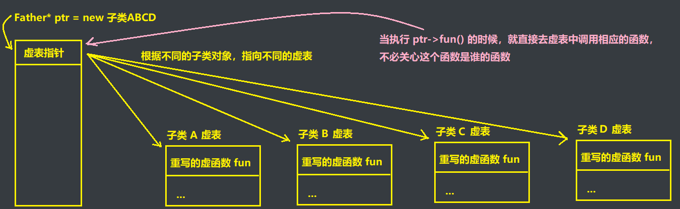 C++：深入理解多态，多态实现原理及拓展