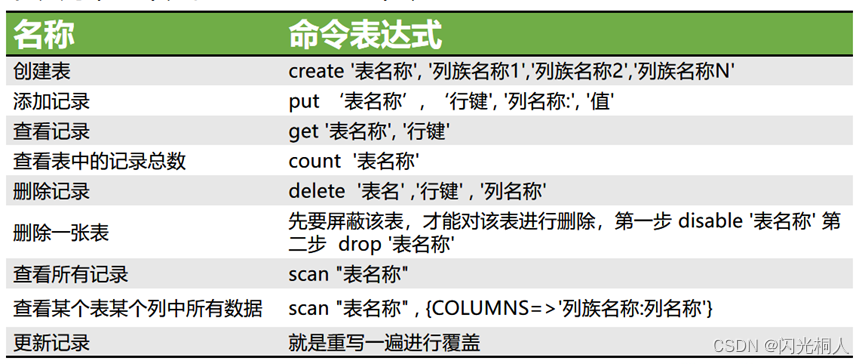 hbase常用命令1