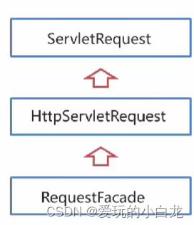 RequestFacade是Tomcat定义的实现类