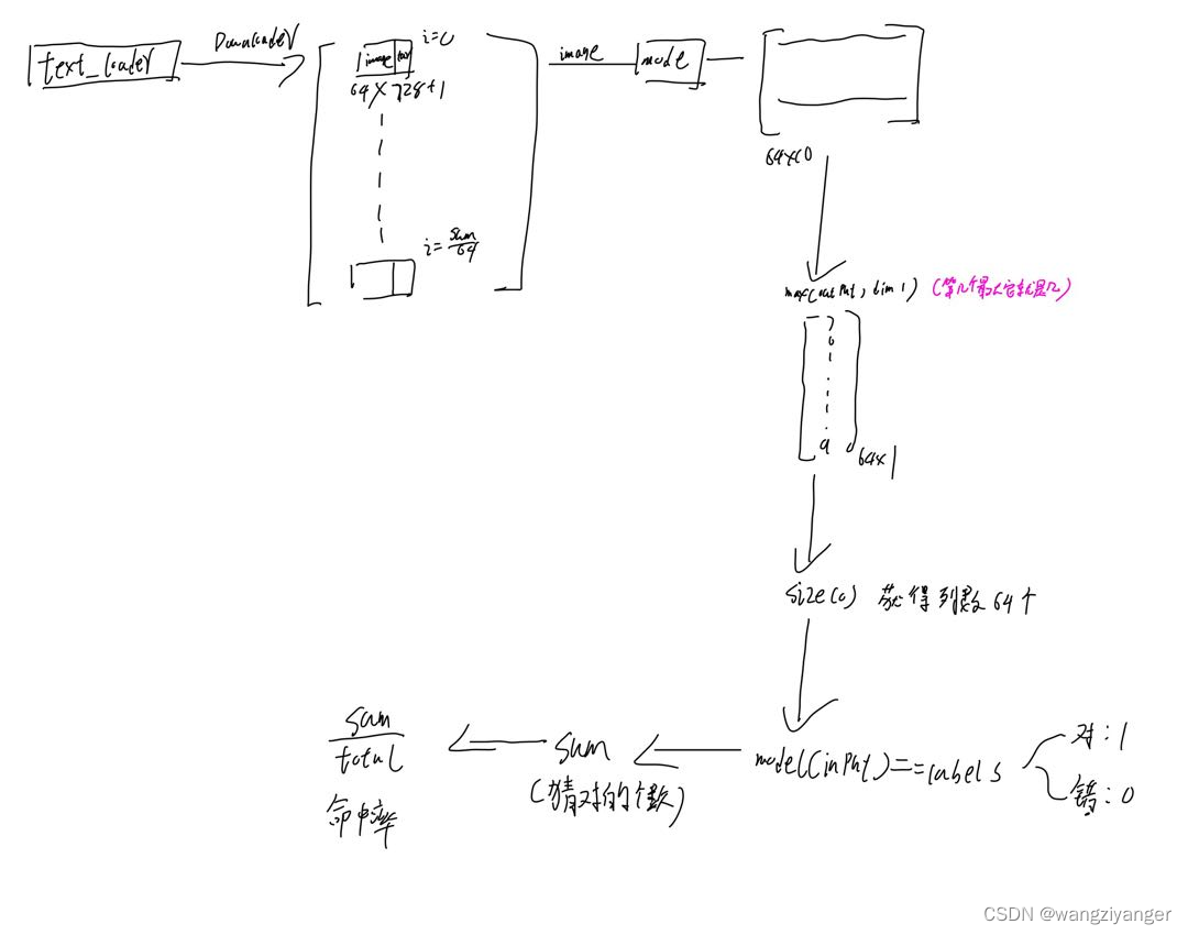 torch学习笔记——多分类问题（2）_torch 多分类CSDN博客
