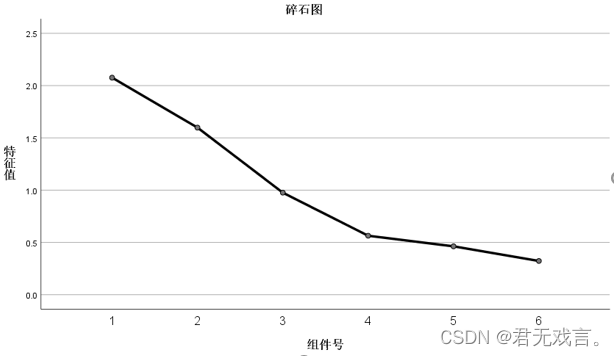 基于spss的多元统计分析 之 因子分析（4/8）