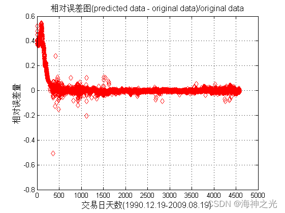 【SVM时序预测】基于matlab鲸鱼算法优化支持向量机SVM时序数据预测【含Matlab源码 2250期】