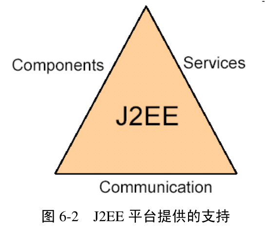 图6-2 J2EE 平台提供的支持