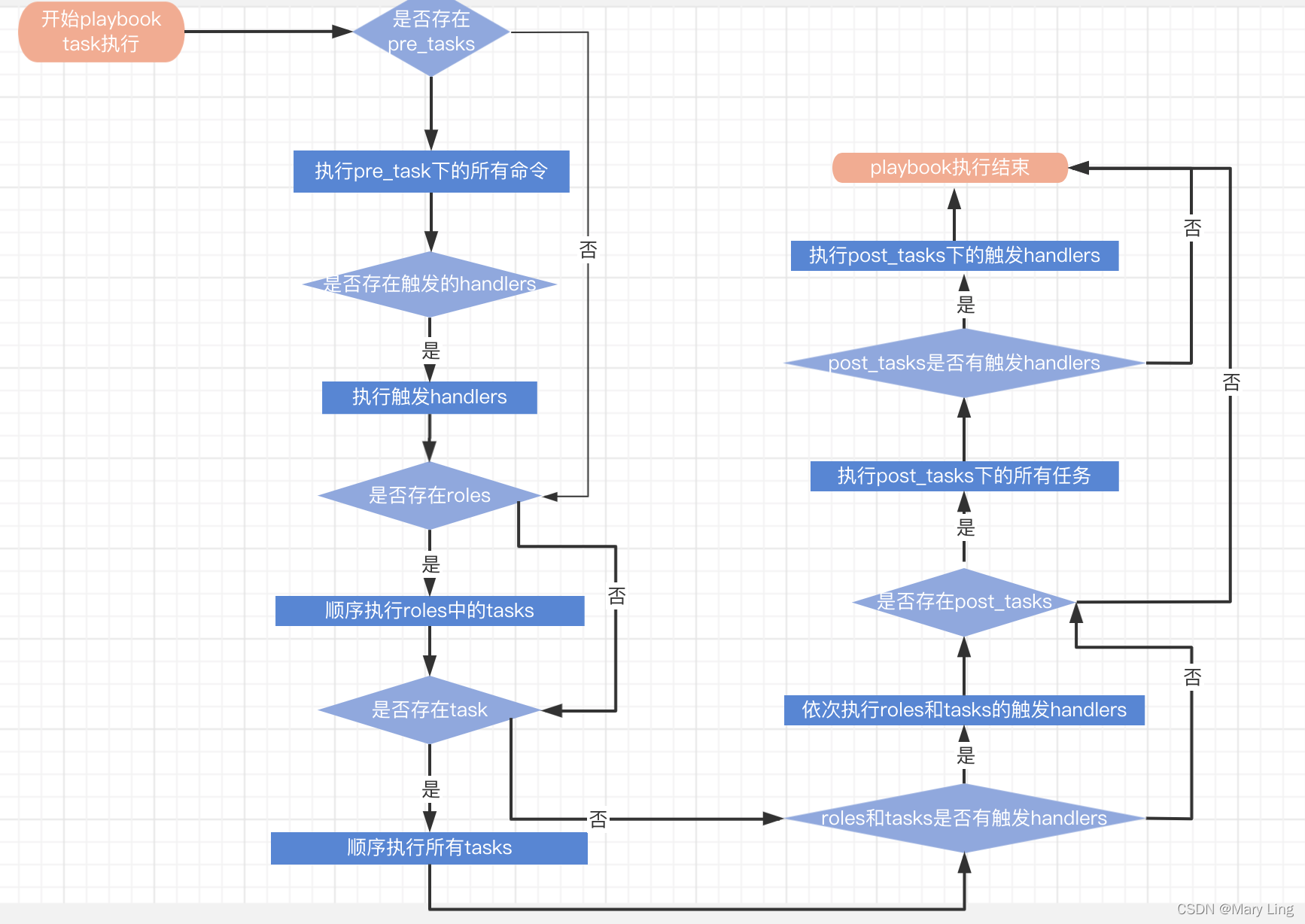 ansible-playbook task 指定位置执行