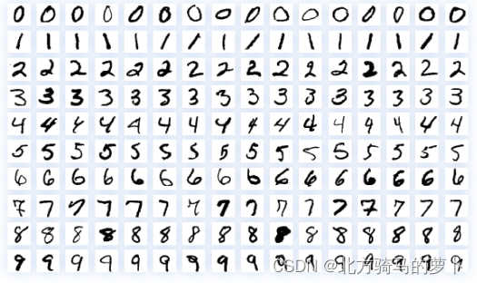 图 3 : MNIST 数据集