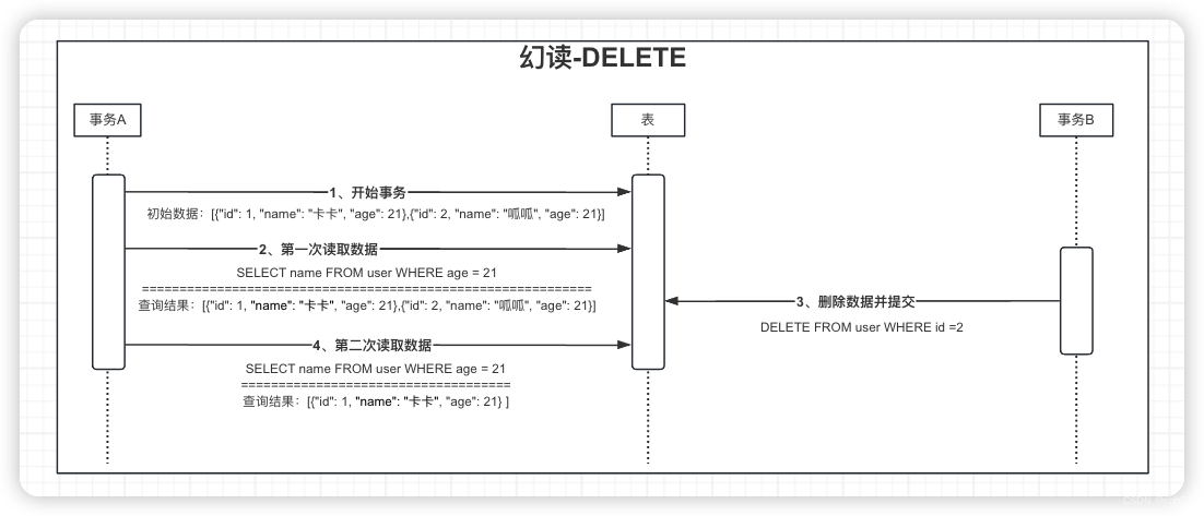 看图说话：对脏读、不可重复度、幻读进行总结