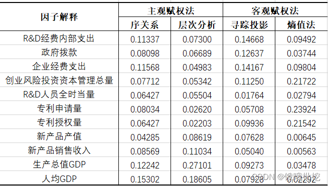 數學建模實戰茂名市科技創新和科技金融評價模型