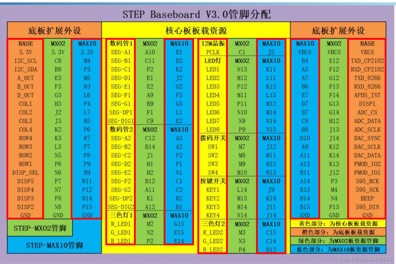 STEP BaseBoard扩展底板引脚