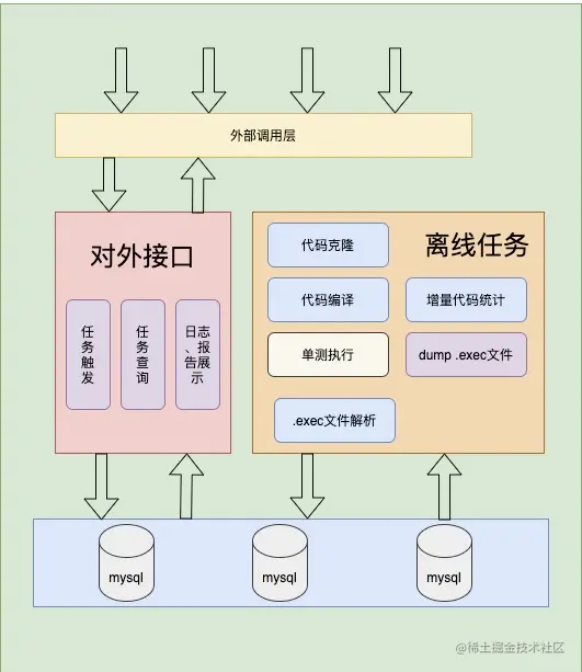 代码覆盖率统计Super-jacoco在公司级容器化项目中的具体应用方案