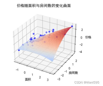 【机器学习】线性回归