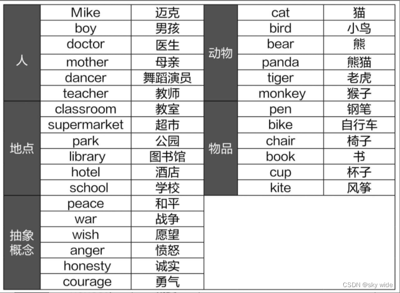 不仅会编程还要会英语（博主英语小笔记）1.1名词