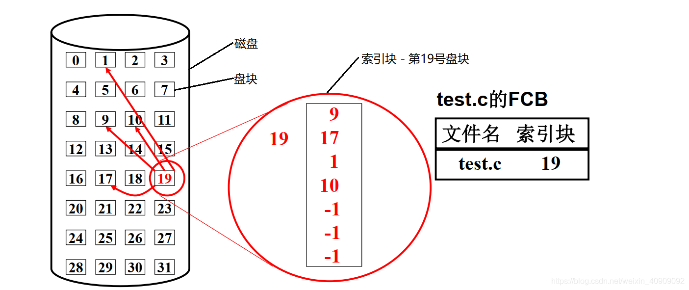 图2.2 索引结构