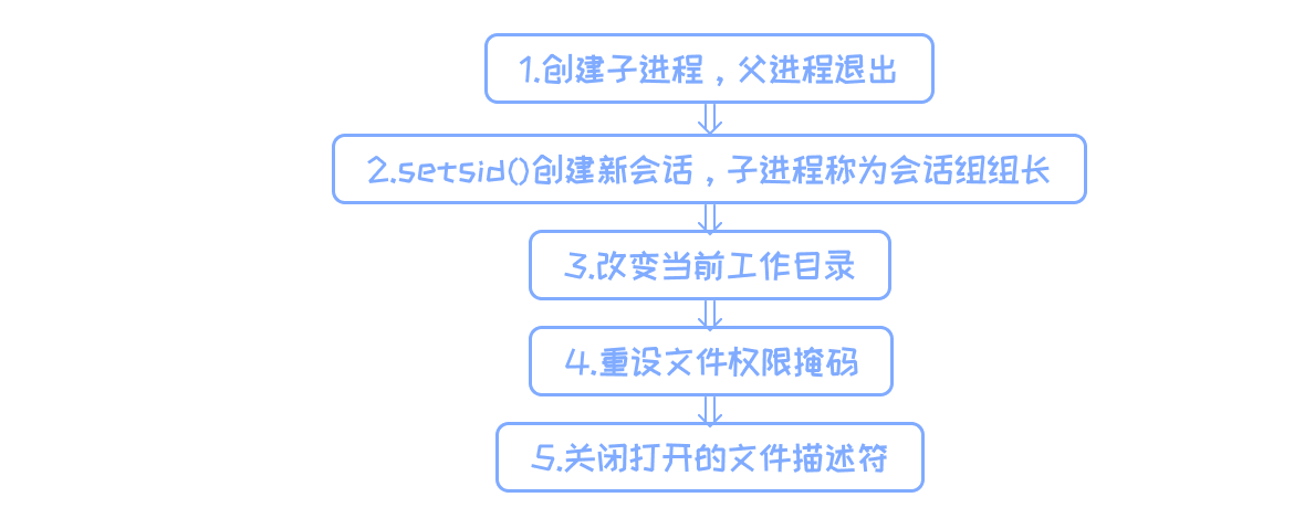 【从零开始的嵌入式生活】并发程序设计1——进程基本介绍