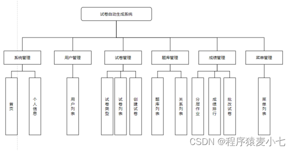 基于Spring Boot 框架的试卷自动生成系统的设计与实现