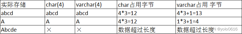 四、MySql数据类型