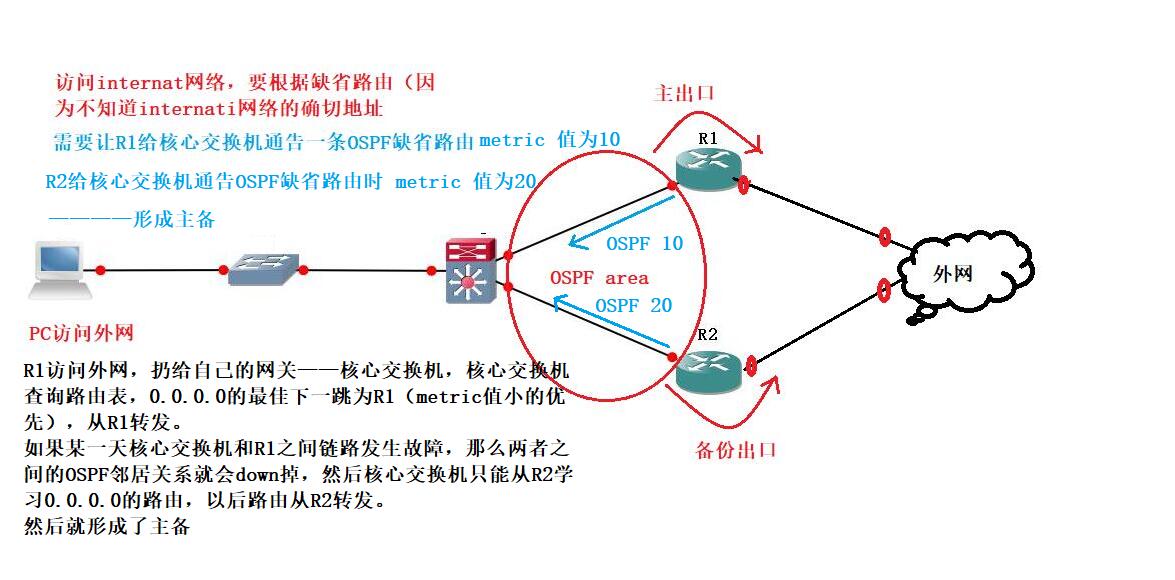 OSPF高级特性—— 路由通告_ospf通告-CSDN博客