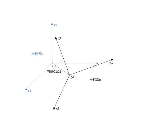 坐标变换最通俗易懂的解释（推到+图解）