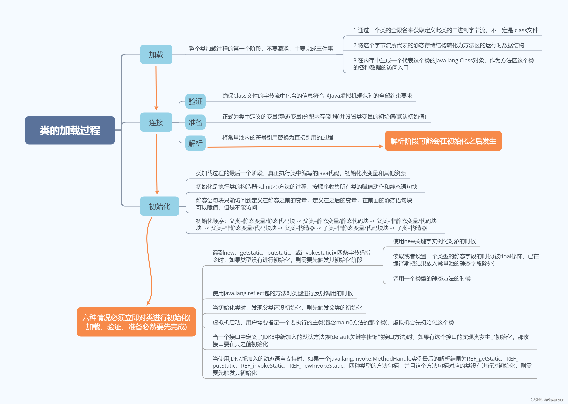 类加载详细过程