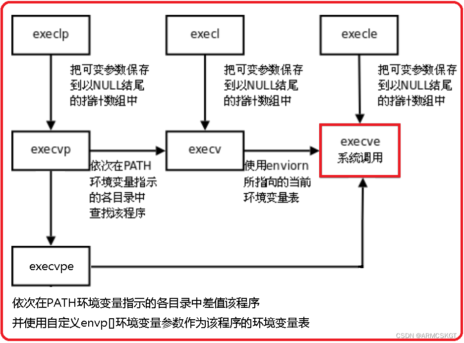 exec函数相互之间区别