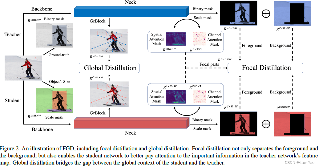 Focal and Global Knowledge Distillation——目标检测网络的知识蒸馏