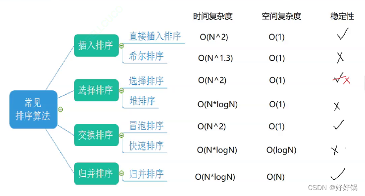 第11章：C语言数据结构与算法初阶之排序