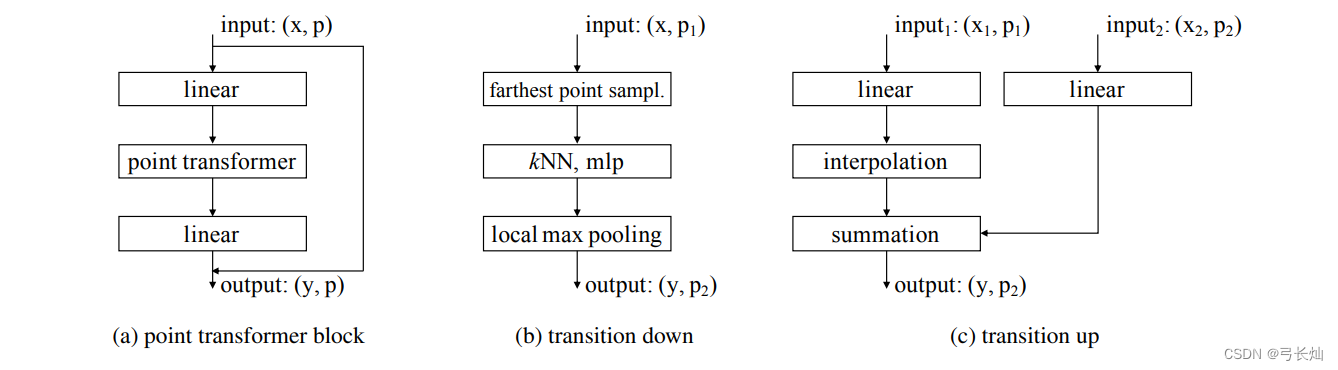 Transformer,TransitionDown与TransitionUp模块结构