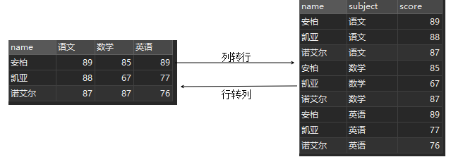 Mysql高级查询实例 行列转换 一行多行转换 小磊要努力哟的博客 Csdn博客 Mysql 行列转换函数