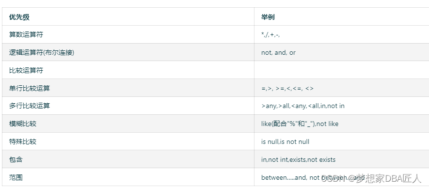 数据库之基本功：Where 中常用运算符