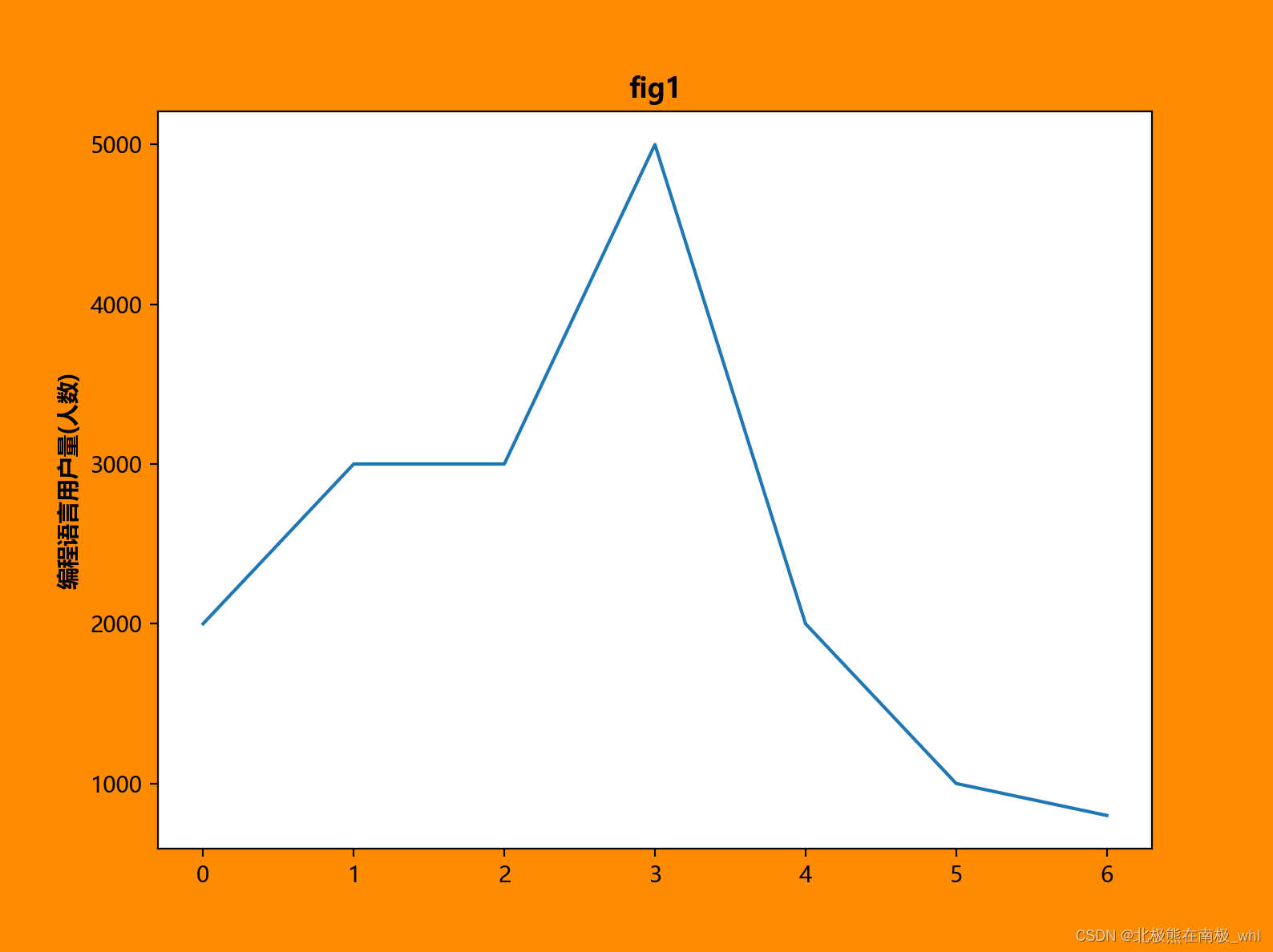 Python Matplotlib数据可视化绘图之（六）————图片大小、颜色、标题、纵横坐标、画布和绘图区域背景颜色、Legend(图例)等 ...