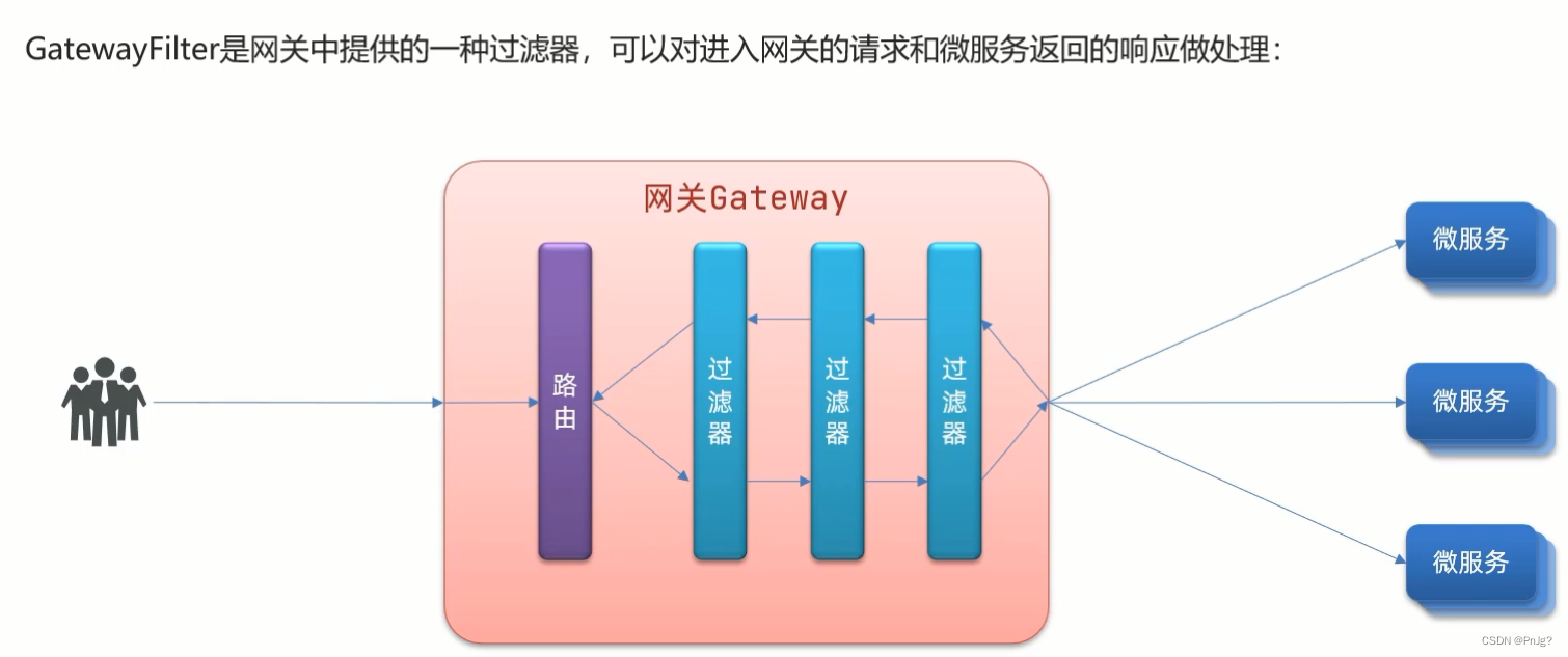 Nacos配置管理+Feign+Gateway网关_nacos+feign+gateway pptCSDN博客