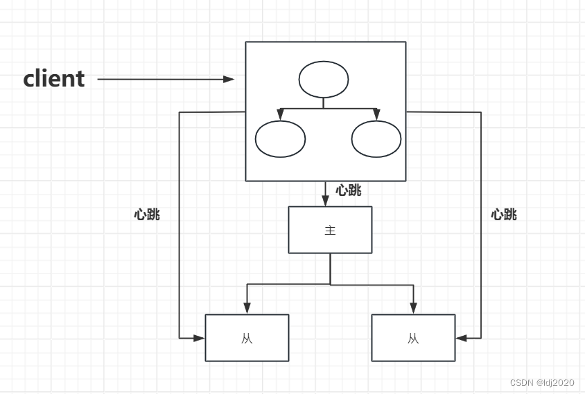 Redis 学习