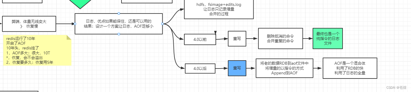 redis的存储压缩优化