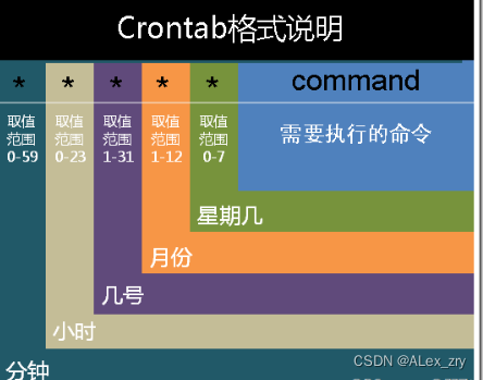 Linux 下使用crontab 定时打包日志并删除已被打包的日志