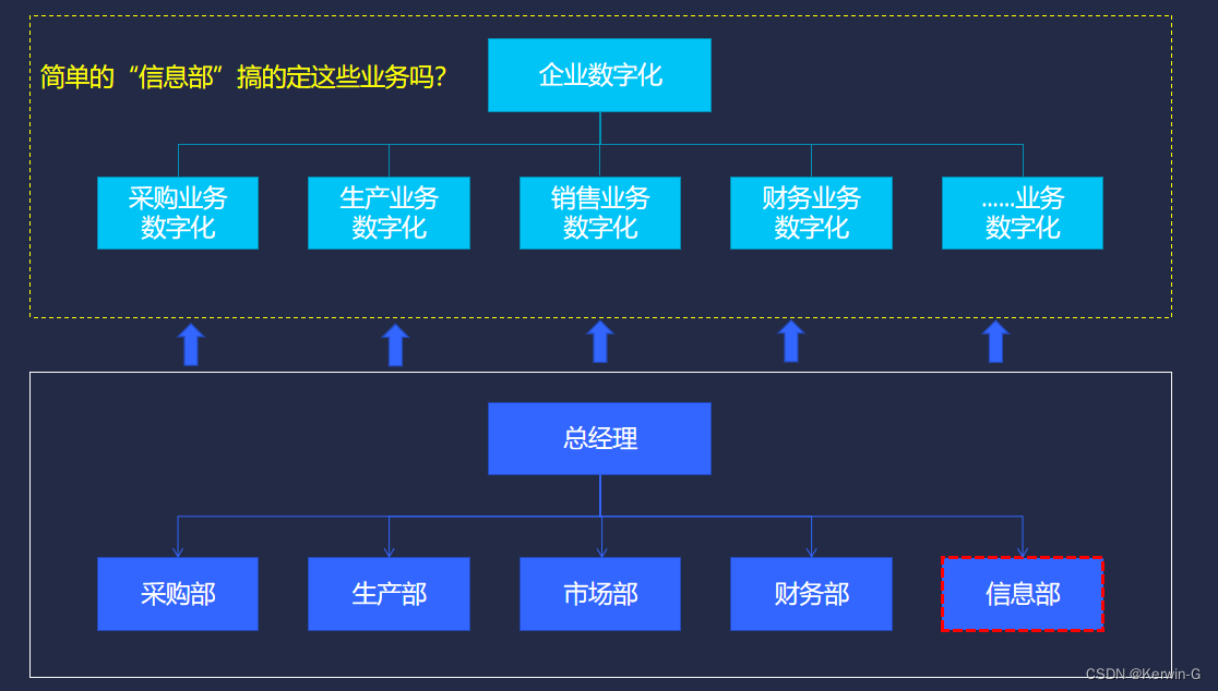 企业数字化转型中容易出现哪些误区？