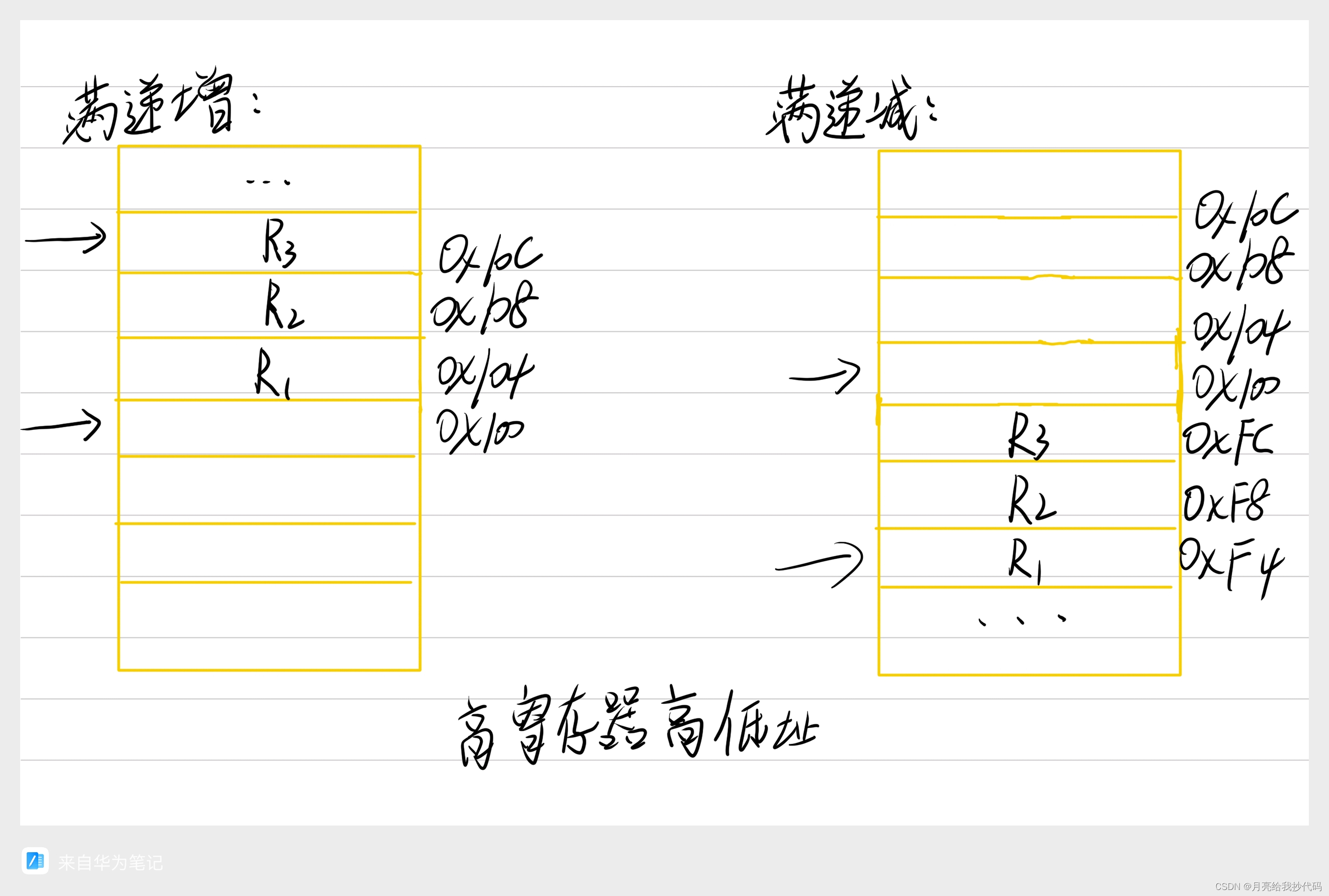 ARM 堆栈寻址类型区分