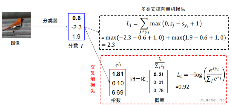 交叉熵损失与多类支持向量机损失示例