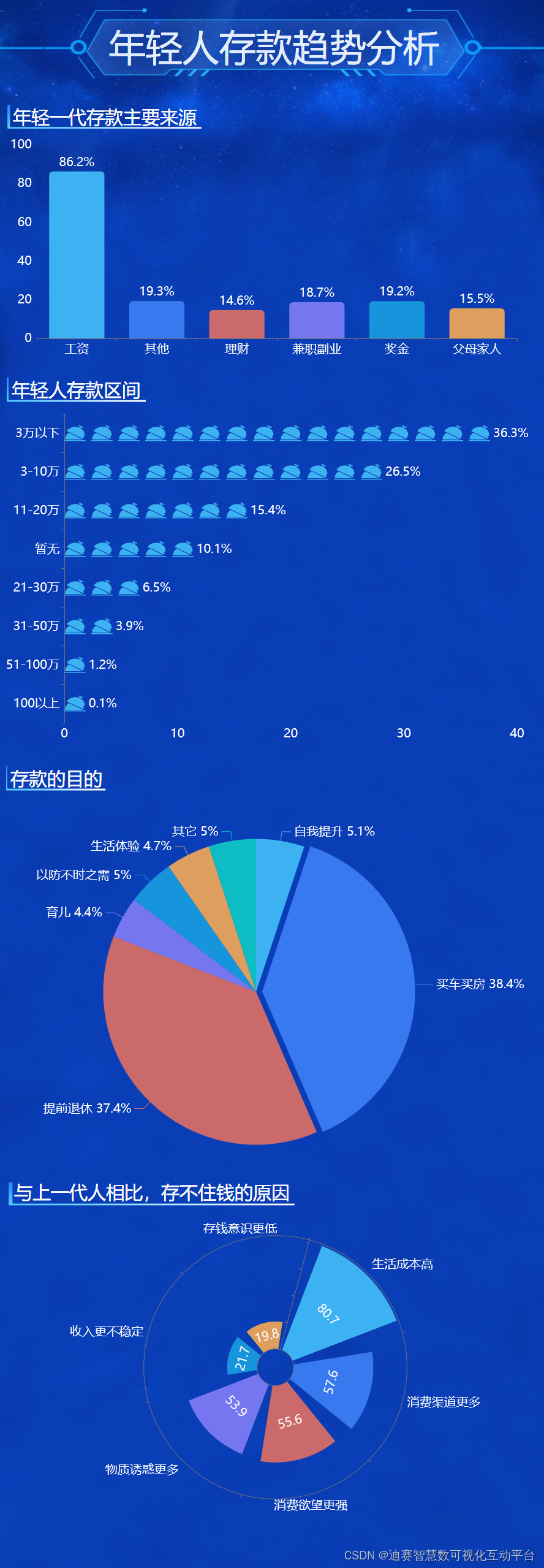 数据可视化分析年轻人的储蓄方式和动机