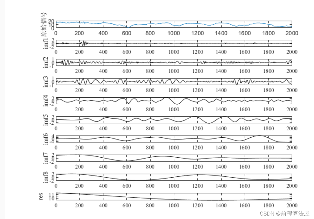 时间序列分解 | Matlab经验模态分解(EMD)的信号分解
