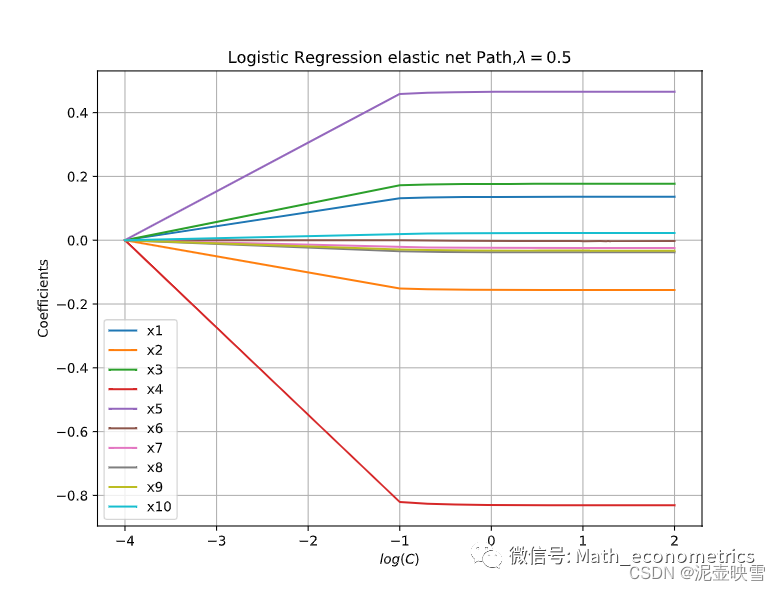 机器学习——logit正则化