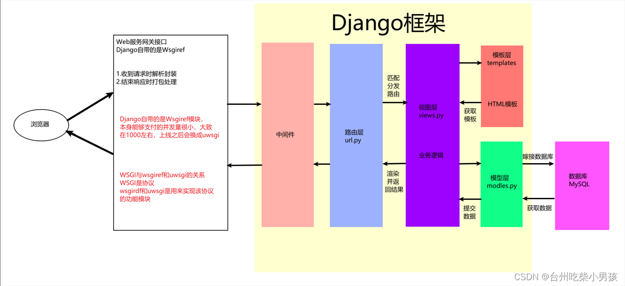 web框架,django,路由控制,视图层(补充）