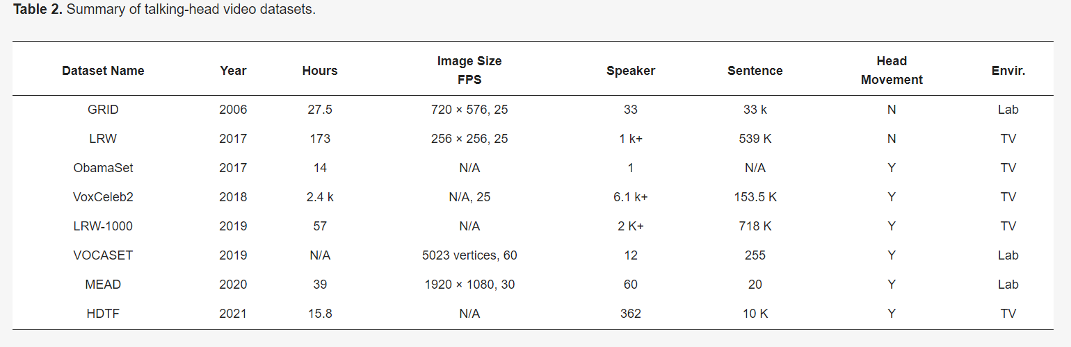 【虚拟人综述论文】Human-Computer Interaction System: A Survey of Talking-Head Generation