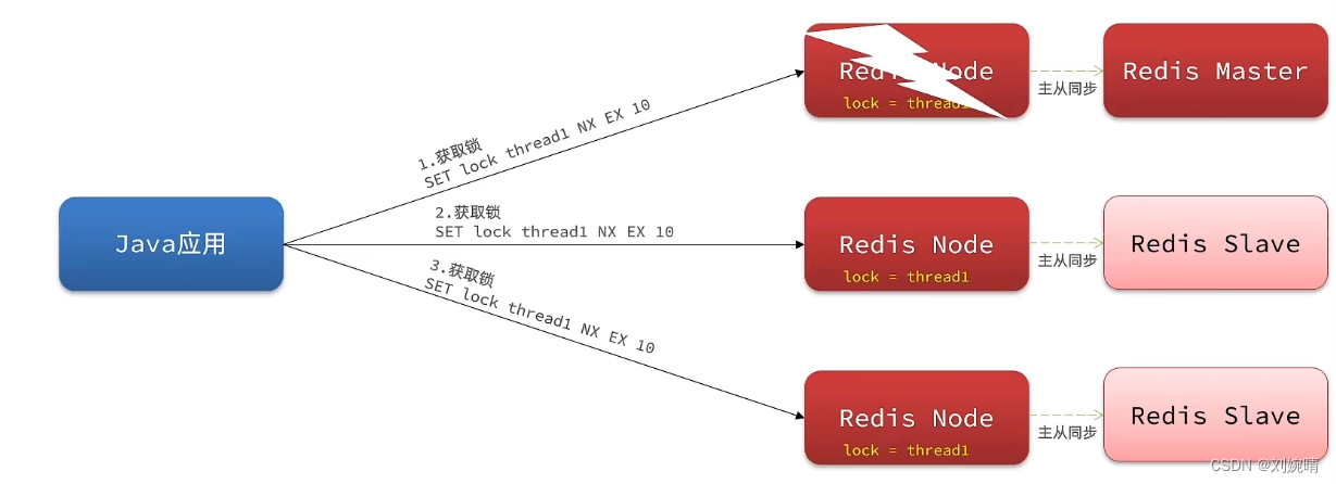 【Redis】Redisson 分布式锁主从一致性问题