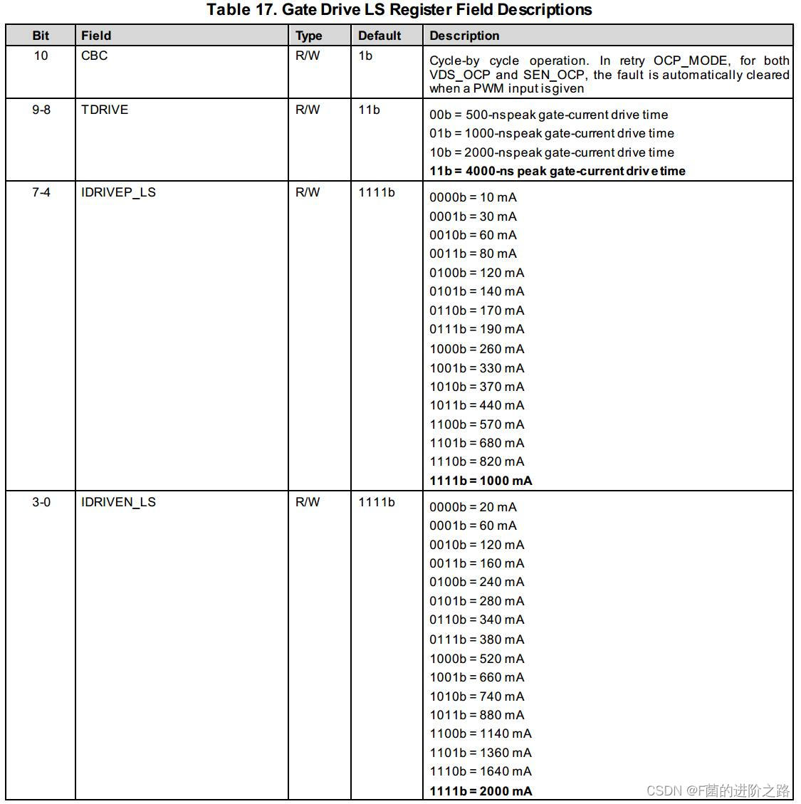 Gate Drive LS Register - 2