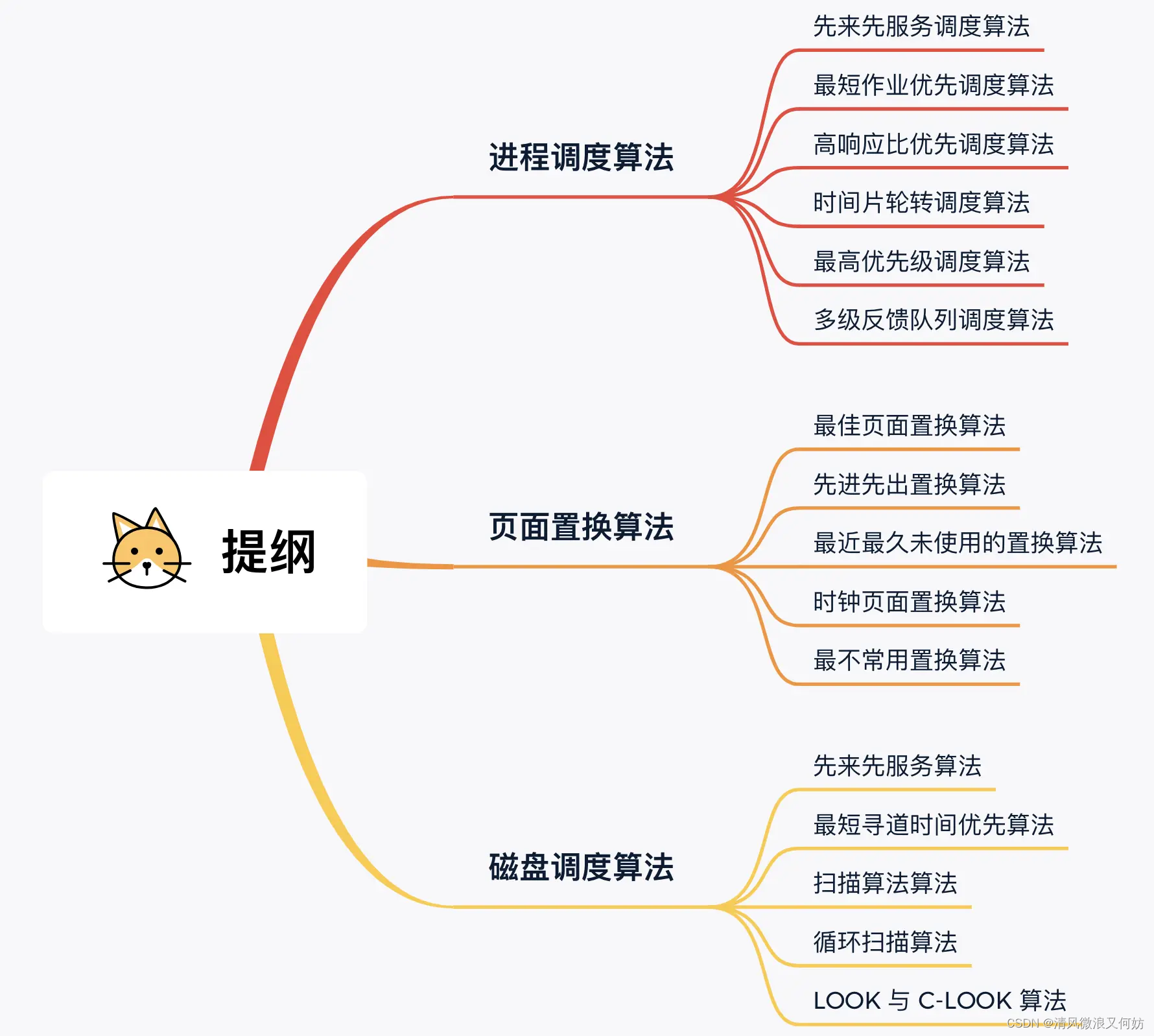 [外链图片转存失败,源站可能有防盗链机制,建议将图片保存下来直接上传(img-1xgmwF5t-1693300268124)(https://cdn.jsdelivr.net/gh/xiaolincoder/ImageHost2/操作系统/调度算法/调度算法提纲.png)]