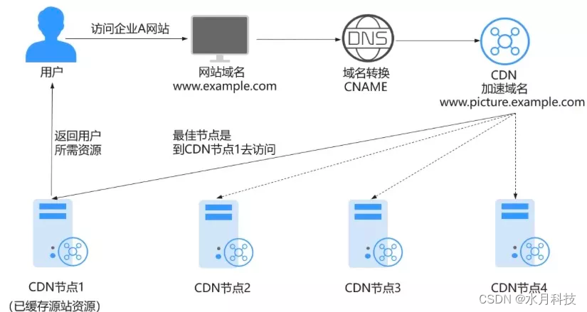 不止稳定快速，看华为云CDN如何在国际云服务市场中“分蛋糕”