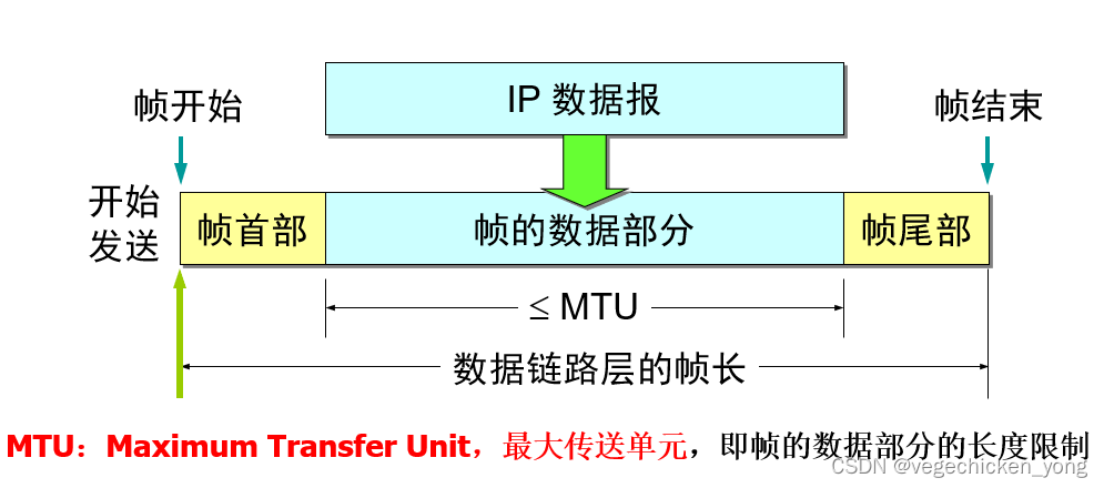 封装成帧