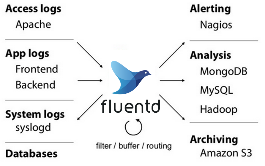 FLUENTD tutorial (including instance) - Programmer Sought