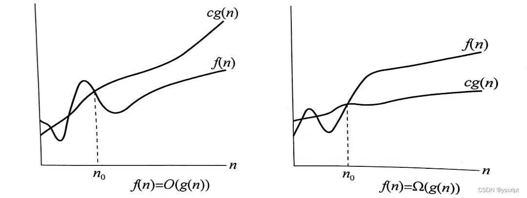 算法复杂度分析中的符号（Θ、Ο、ο、Ω、ω）简介_复杂度符号_yygr的博客